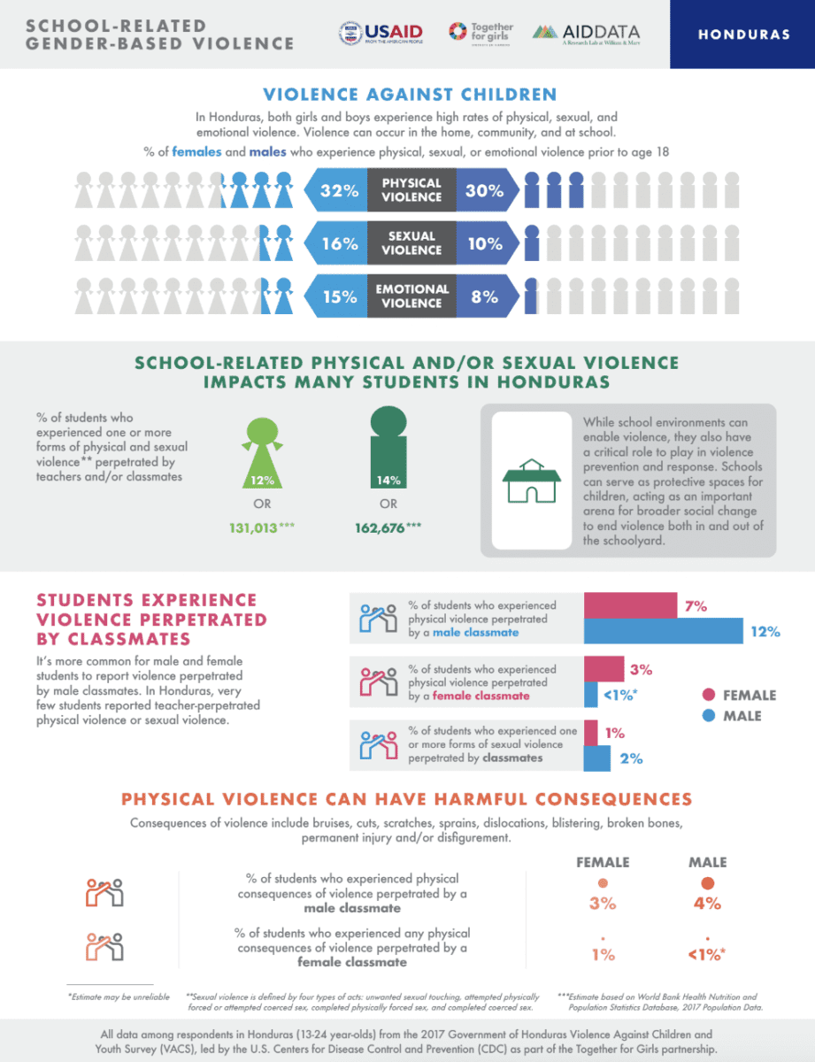 Honduras school related gender based violence fact sheet