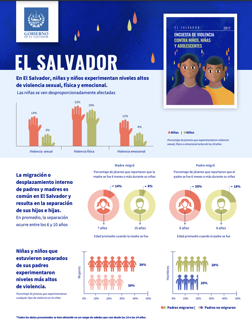 El Salvador Migración y Violencia contra Niños Niñas y Jóvenes