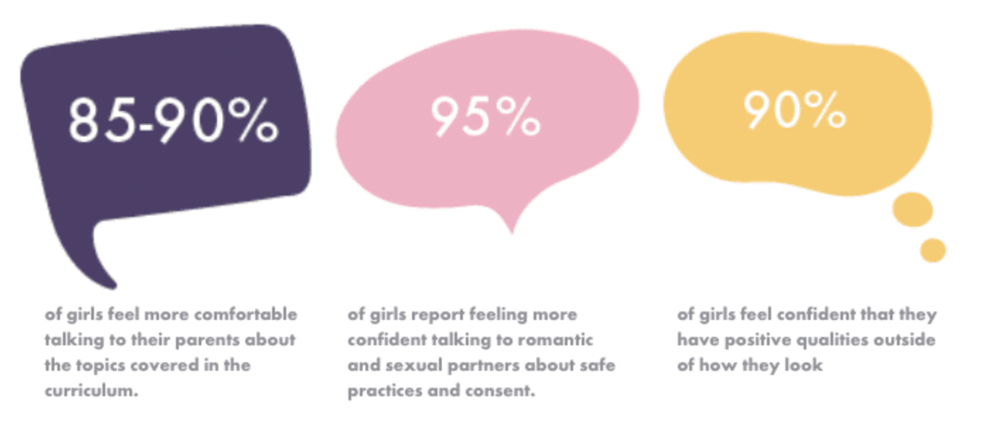 Girls Health Ed survey data