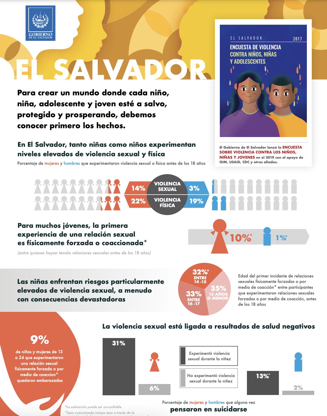 Hoja de datos de El Salvador