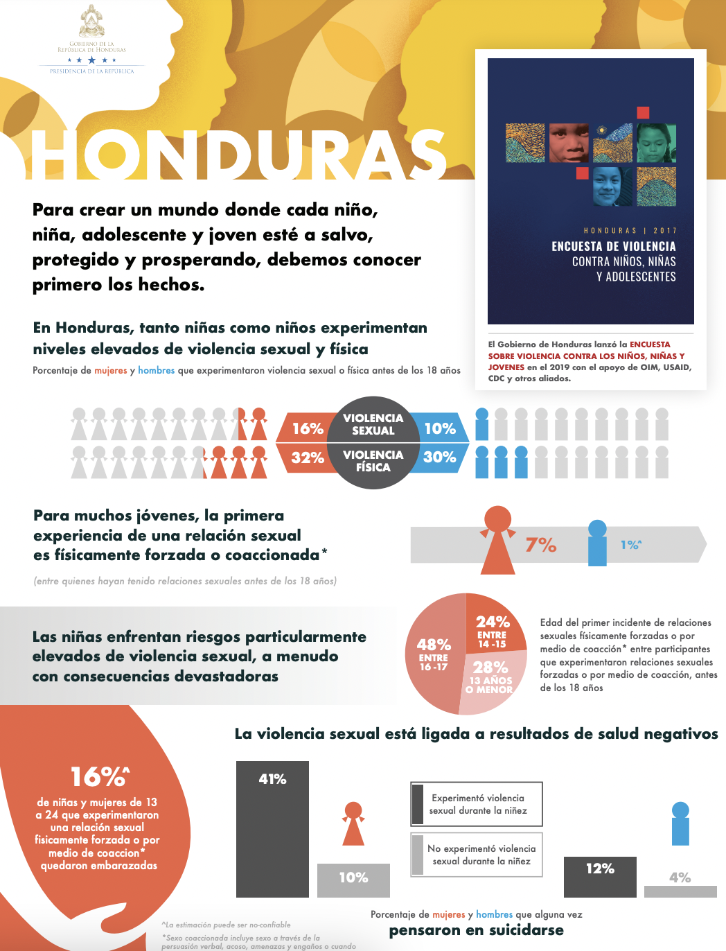 Hoja de datos de Honduras