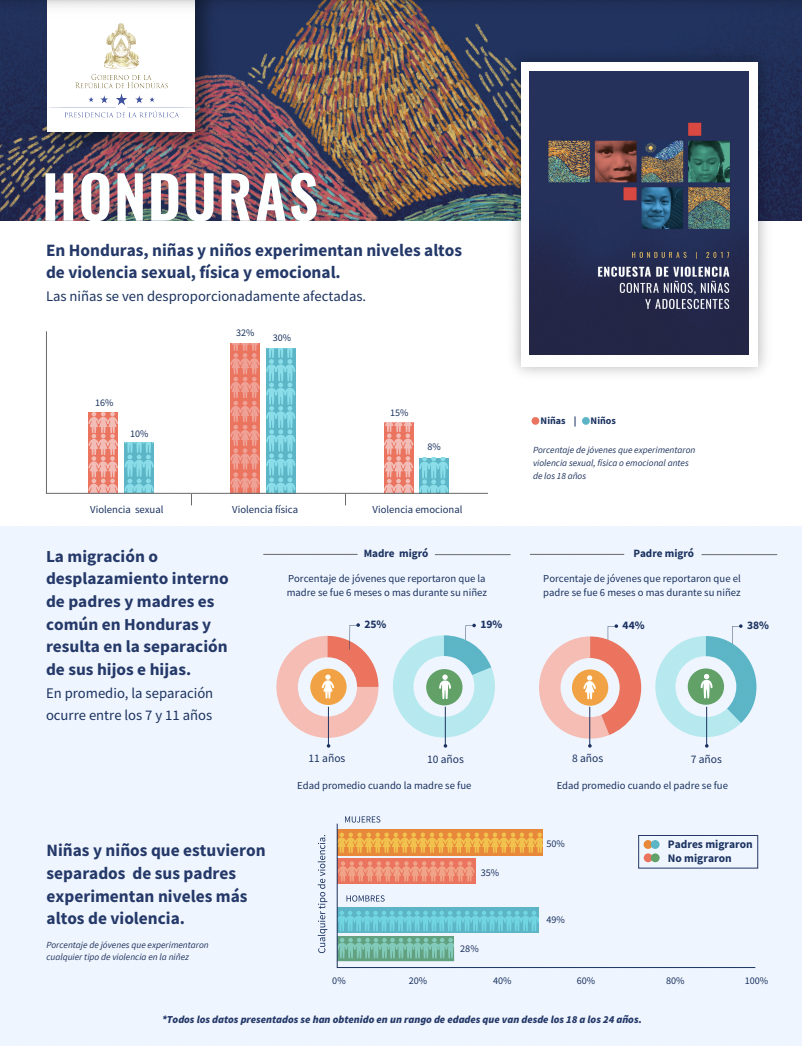 Honduras: Migración y Violencia contra Niños, Niñas y Jóvenes