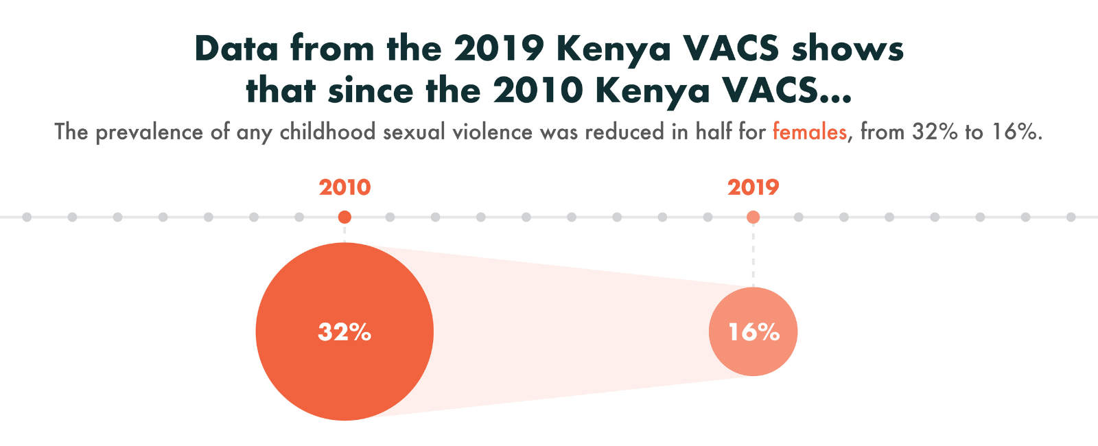 Kenya prevalence of sexual violence comparison