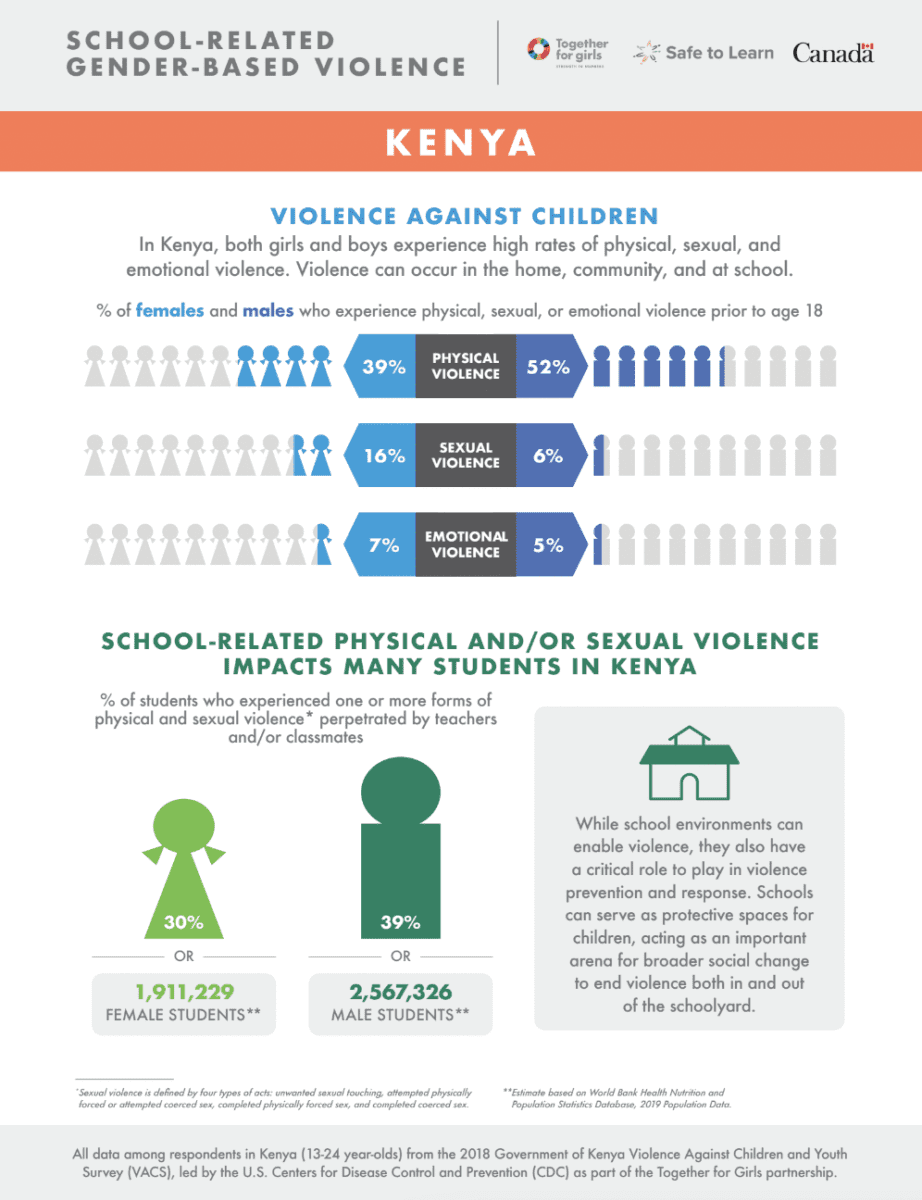 Kenya school related gender based violence