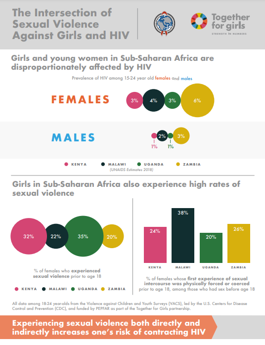 Sexual violence against girls and HIV fact sheet