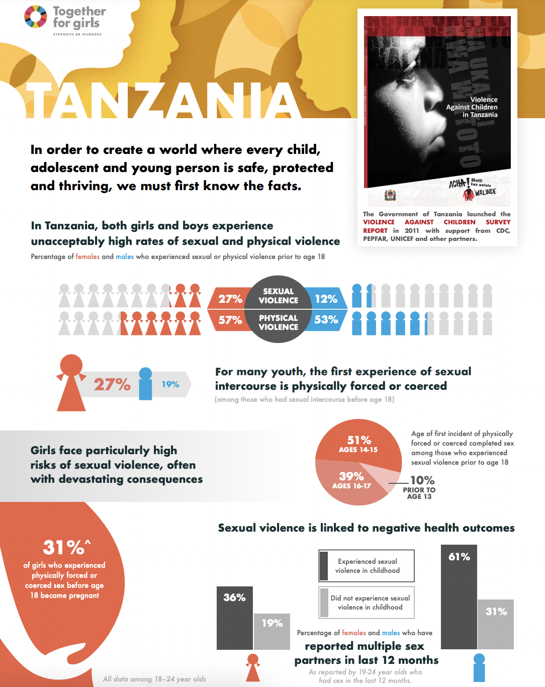 Tanzania country fact sheet