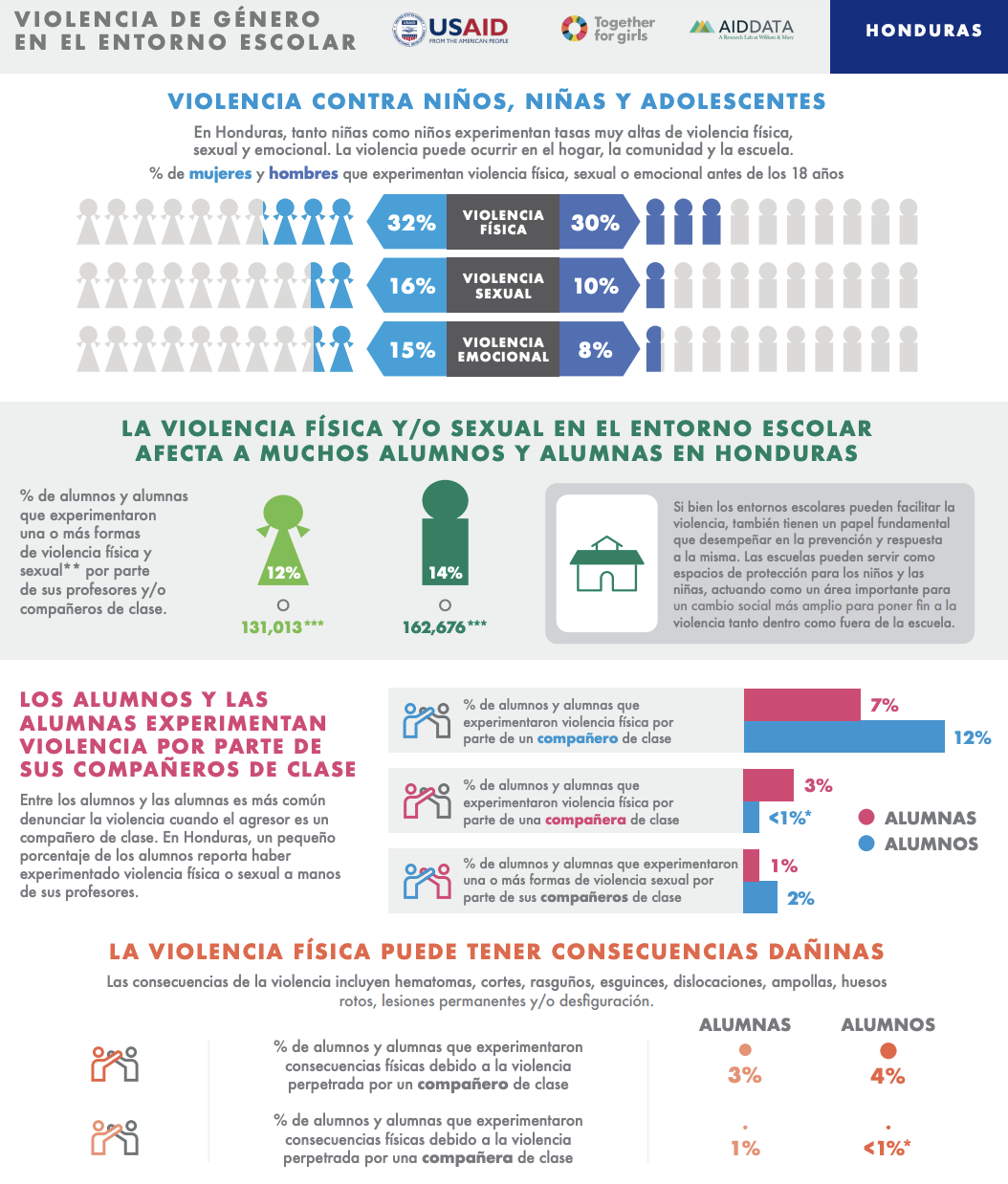 Violencia de género en el entorno escolar de El Salvador