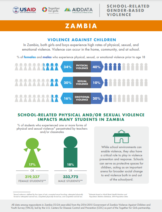 Zambia school-related gender-based violence fact sheet