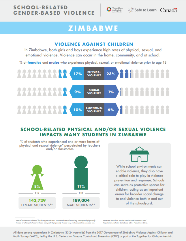 Zimbabwe school-related gender-based violence fact sheet