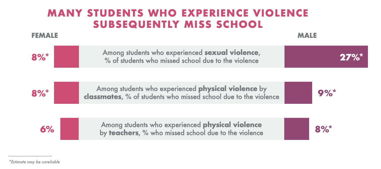students-who-experience-violence-miss-school